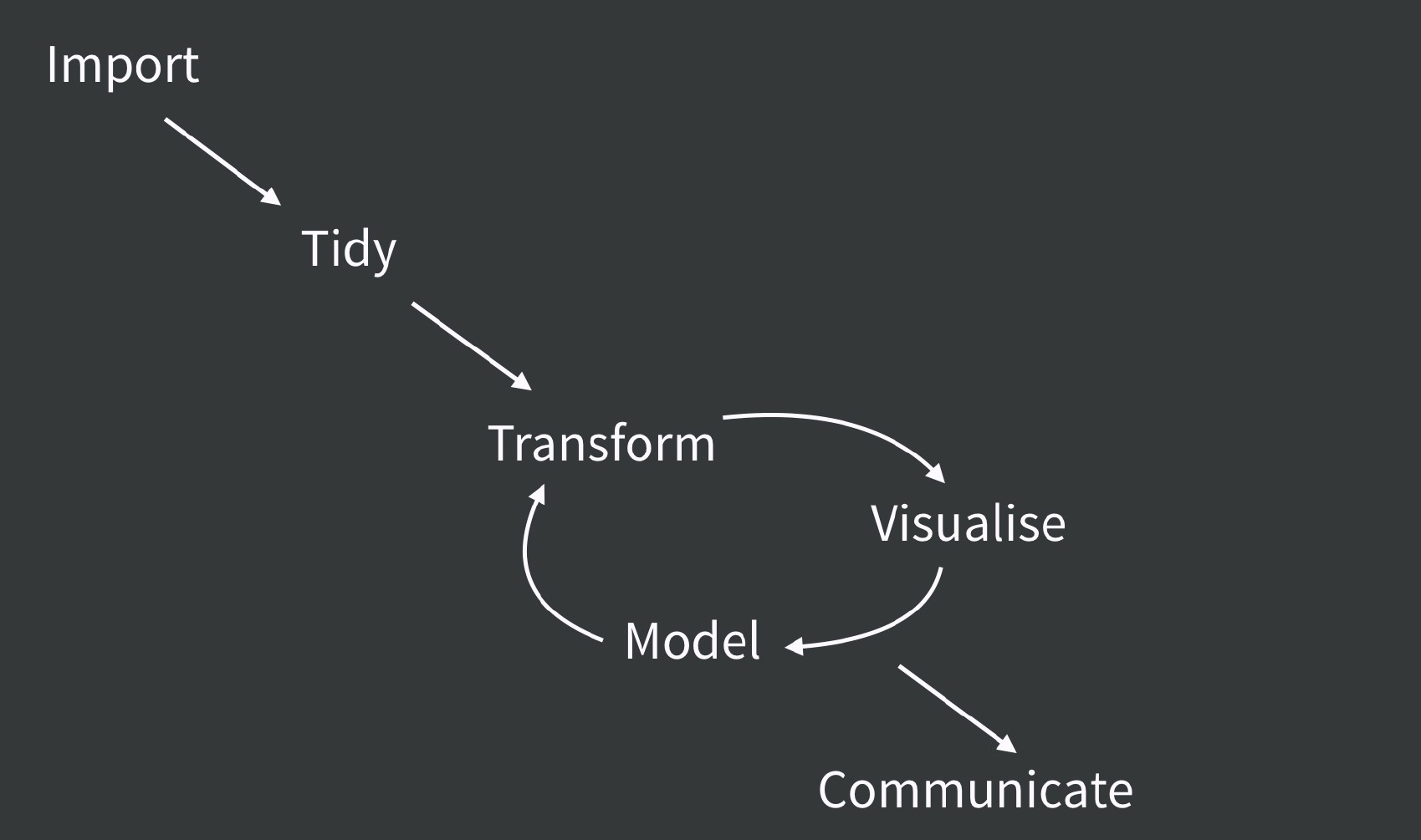 Project Oriented Workflows